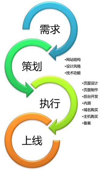 網(wǎng)站建設(shè)的流程