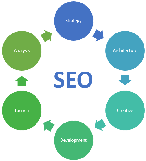 SEO如何集成到網(wǎng)站設(shè)計(jì)中 SEO如何集成到網(wǎng)站設(shè)計(jì)中